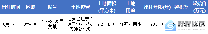 起拍价6.5亿！沧州运河区一大体量棚户区改造项目用地挂牌，紧邻恒大悦府！