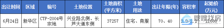 沧州楼盘网,沧州新华区土地市场,沧州两宗地入市