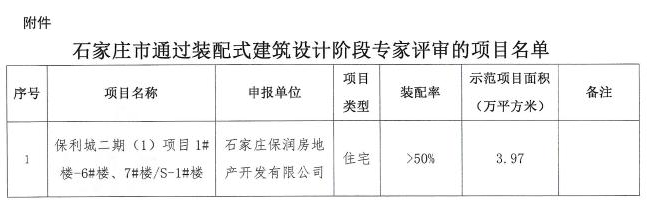 石家庄楼盘网：石家庄新房中，西兆通,世界1號，保利城都迎来新动态！