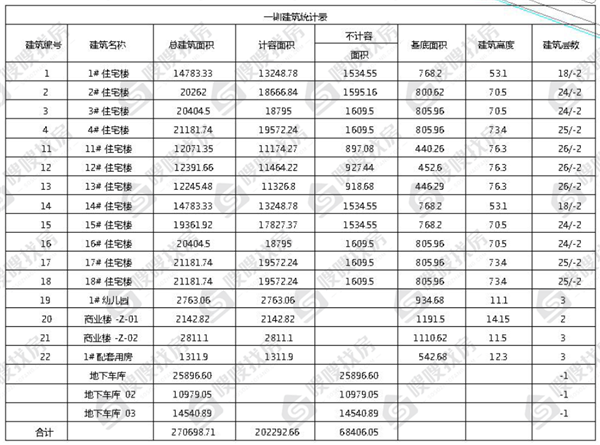 新华路旁 鹿泉区一项目二期规划曝光 拟建16栋住宅 嗖嗖找房